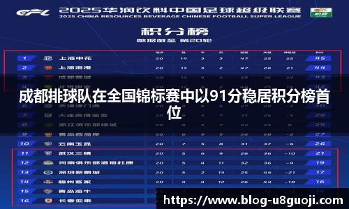 成都排球队在全国锦标赛中以91分稳居积分榜首位
